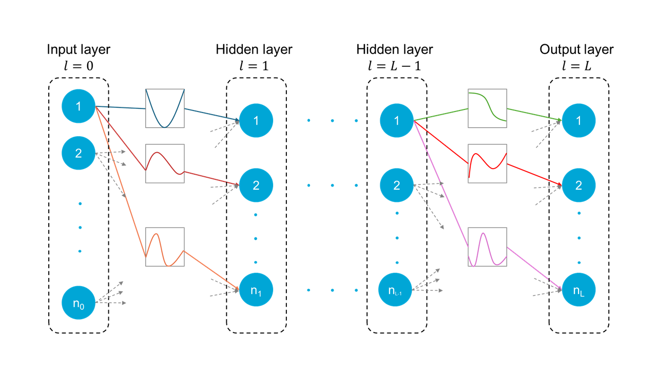 Representation of a Kolmogorov-Arnold Network as a directed acyclic graph. Dashed gray line on a neuron represents the edge with the activation connecting two neurons. The network is fully connected.