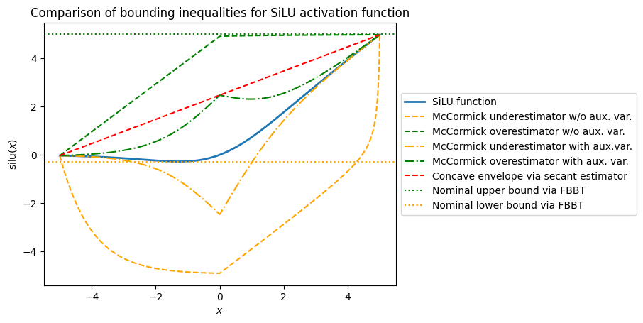 Comparison of different bounding strategies for the SiLU function in the range [-5,5]) . The McCormick under and over-estimators without the introduction of an auxiliary variable are derived using <span class="monospace">MC++</span> Chachuat2015.