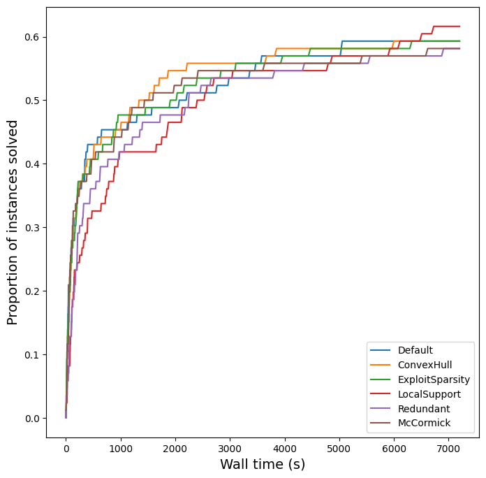 Performance profiles comparing the different formulation configurations of KANs