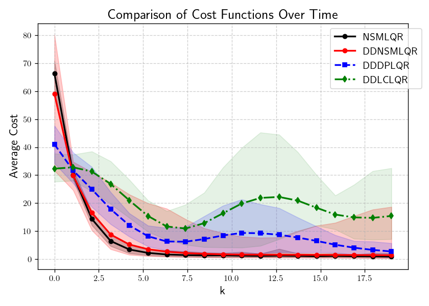 Average closed-loop cost comparison for all methods on Example 2 with DDLCLQR regularization parameter = 0). The absence of regularization results in instability for several approaches, while DDNSMLQR maintains robust performance.