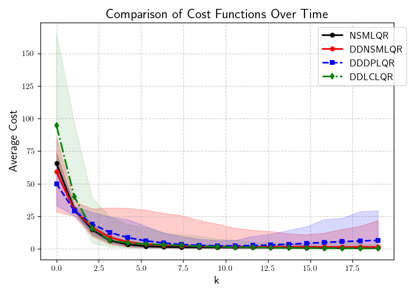 Average cost for all methods on Example 2 with DDLCLQR using = 10) and with DDDPLQR using W = 10^{-5}I). Although DDLCLQR achieves full stability, its aggressive regularization leads to higher costs. DDLCLQR still suffers poor stability.