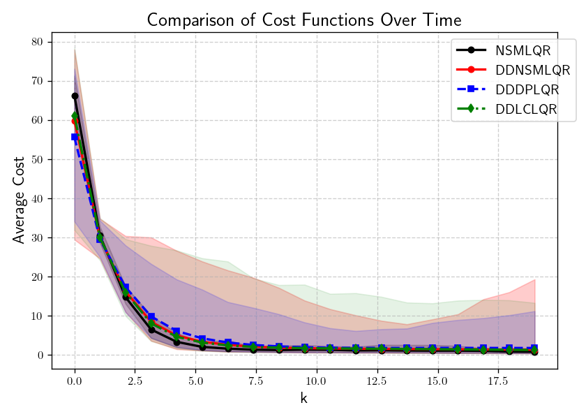 Average cost comparison for all controllers on Example 2 with DDDPLQR using noise scaling W = 10^{-4}I) and DDLCLQR with = 0.1). Moderate tuning improves the performance of both approaches.