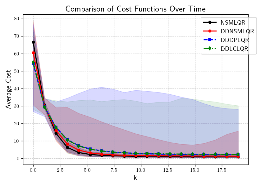 Average closed-loop cost for all methods on Example 2 with DDDPLQR using W = 10^{-3}I) and DDLCLQR using = 0.01).