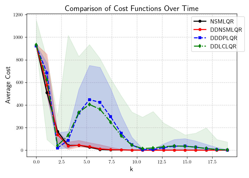 Average closed-loop cost comparison for all methods on Example 1 (Active Suspension System) with DDLCLQR regularization parameter = 0). DDNSMLQR achieves the lowest cost, while other methods suffer from poor stability or suboptimal gains.