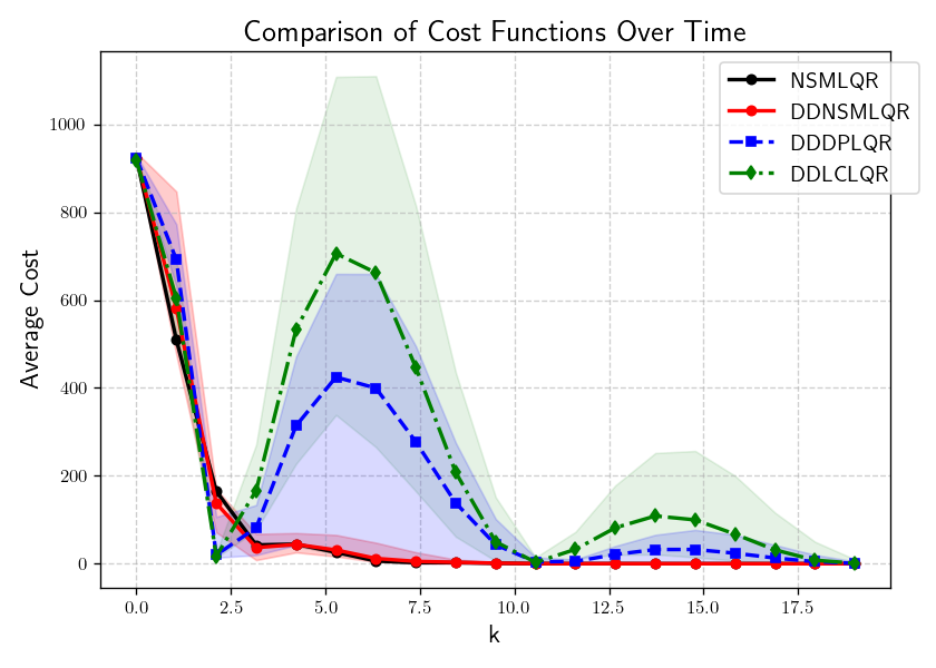 Average closed-loop cost for all methods on Example 1 with DDLCLQR using = 100). The increased regularization improves stability for DDLCLQR but leads to higher cost compared to DDNSMLQR.