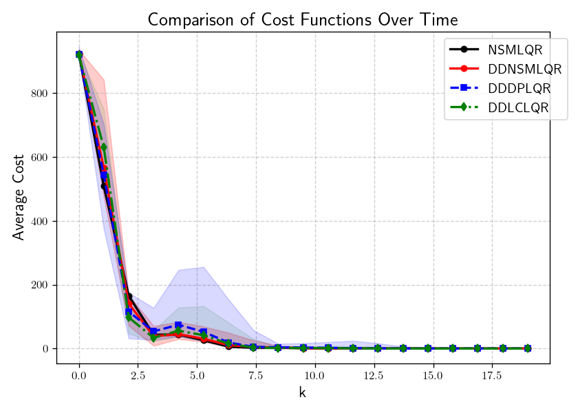 Average cost comparison on Example 1 with DDDPLQR using W = 10^{-4}I) and DDLCLQR using = 1). Tuning these parameters improves the performance of both methods.