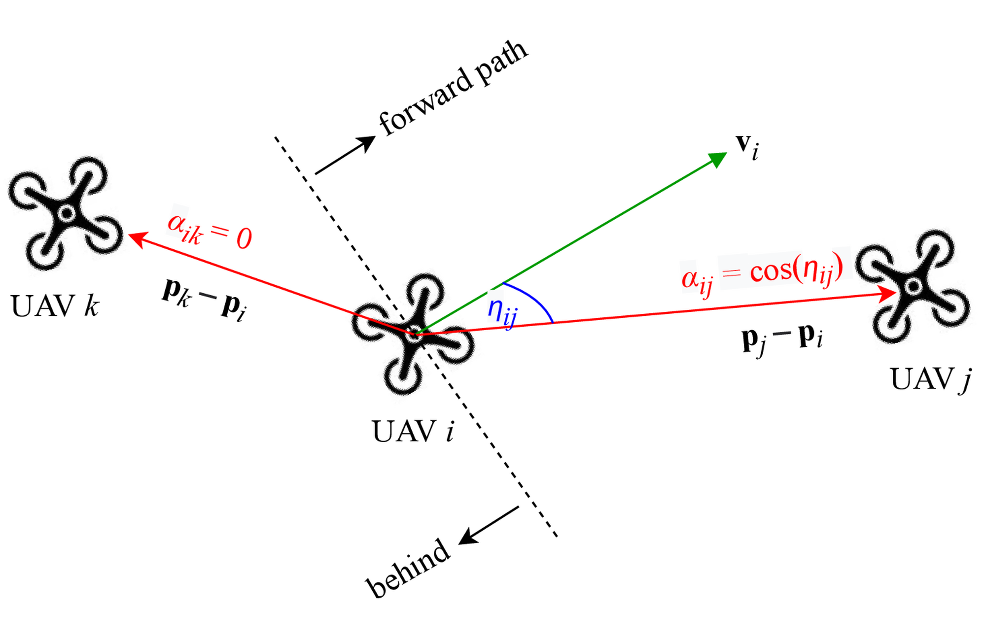 The forward-path aware collision avoidance prioritizes avoiding collisions in the forward path. The velocity vector v_i) indicates the forward motion path of UAV i). Within the collision reaction region, when UAV j) is located in the forward path of UAV i), the directionally aware weighting factor _{ij} ) for UAV i) with respect to UAV j) is defined as the cosine of the angle between the UAV i)&amp;rsquo;s velocity vector v_i) and their relative distance vector p_j-p_i). The value of _{ij}) decreases as the UAV j) moves further to the sides. By definition, _{ik}) is zero when UAV k) is located behind UAV i).