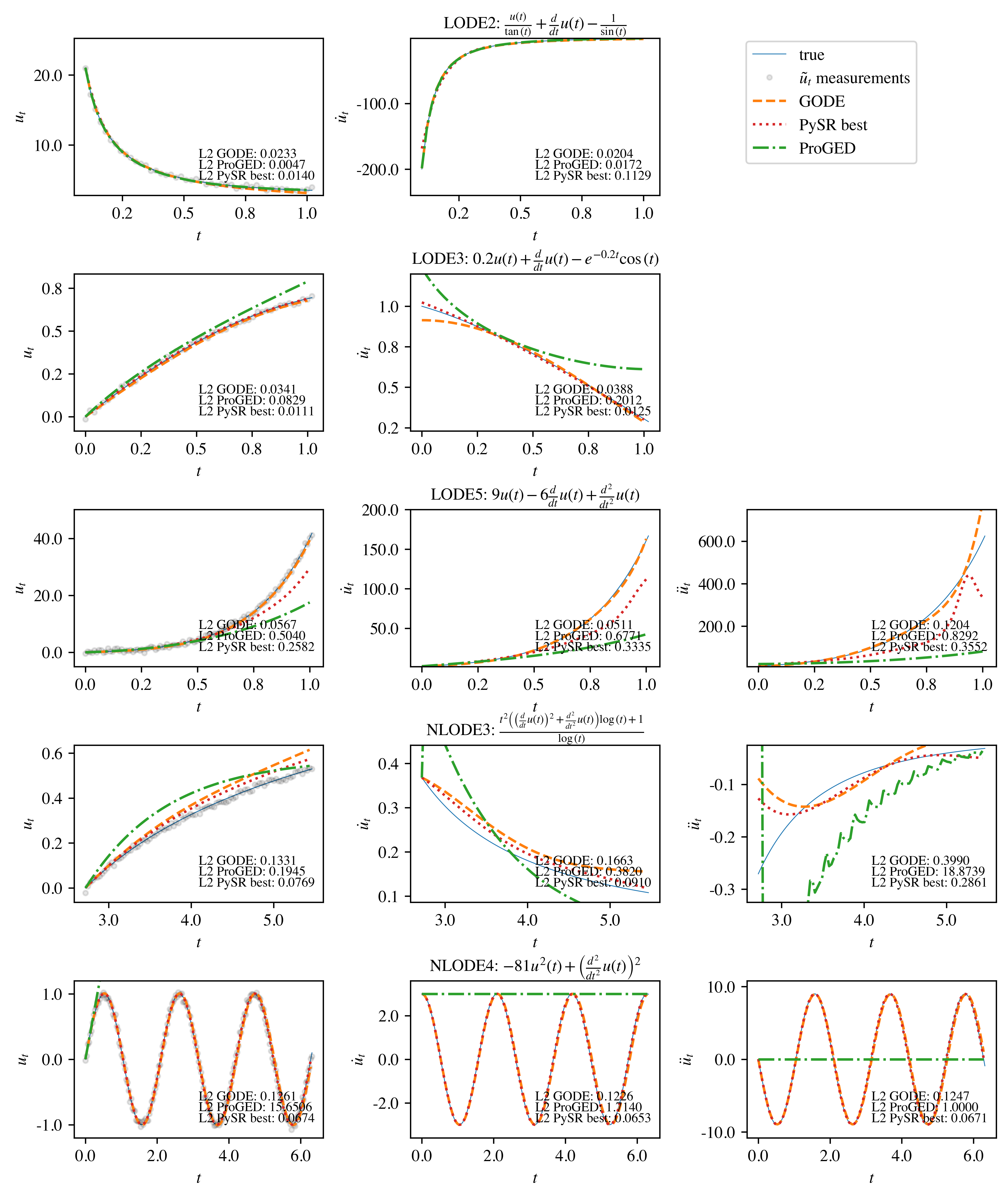 Comparisons between the system trajectories of the remaining predicted ODEs by GODE and the ground truth.