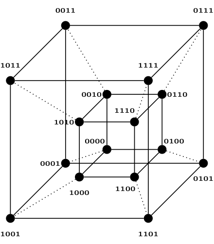 Tesseract obtained by joining corresponding vertices of two cubes by means of edges running along the fourth dimension (dotted lines)