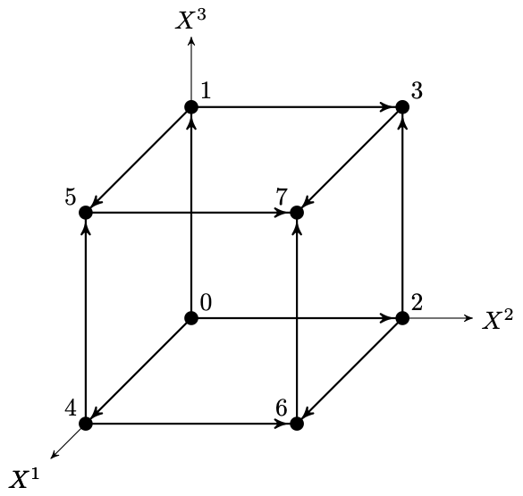 Numbering the vertices of S_3) based on the binary system