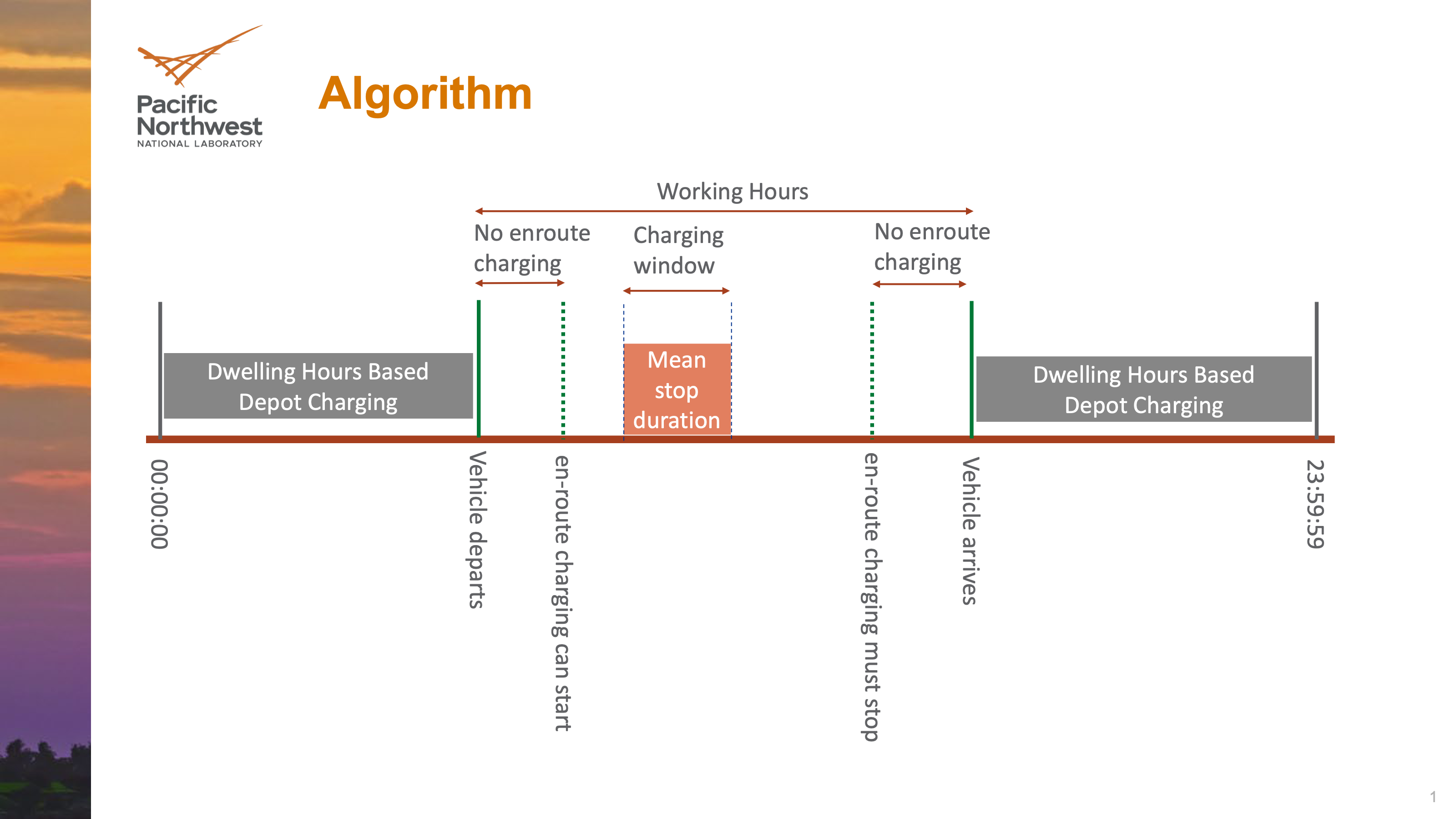 Schematic diagram for en-route MHDV charging on top of depot-based charging presented in acharya2023weather.