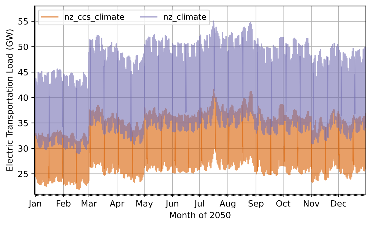 Hourly time-series of total transportation electric load in the Western U.S. Interconnection for analyzing the impact of CCS technologies in 2050.