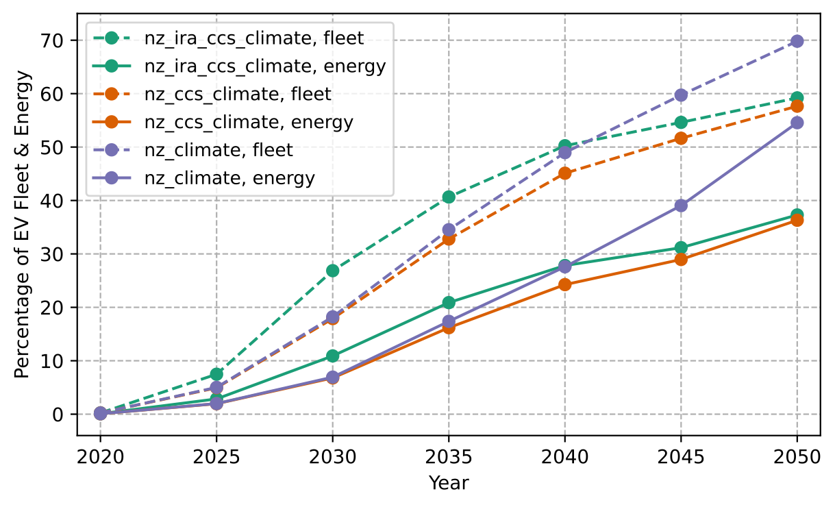 Combined transportation electrification rate for LDVs, MDVs, and HDVs: Percentage of EV energy and EV fleet across scenarios and over time in the Western U.S. Interconnection.