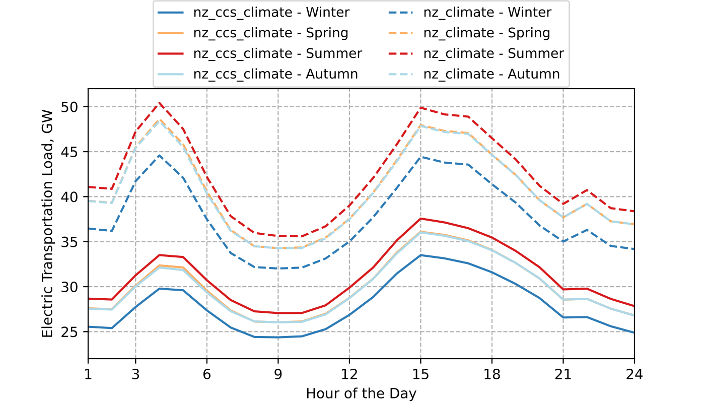 Hourly average electric transportation load (in UTC) across seasons in the Western U.S. Interconnection for analyzing the impact of CCS technologies in 2050.