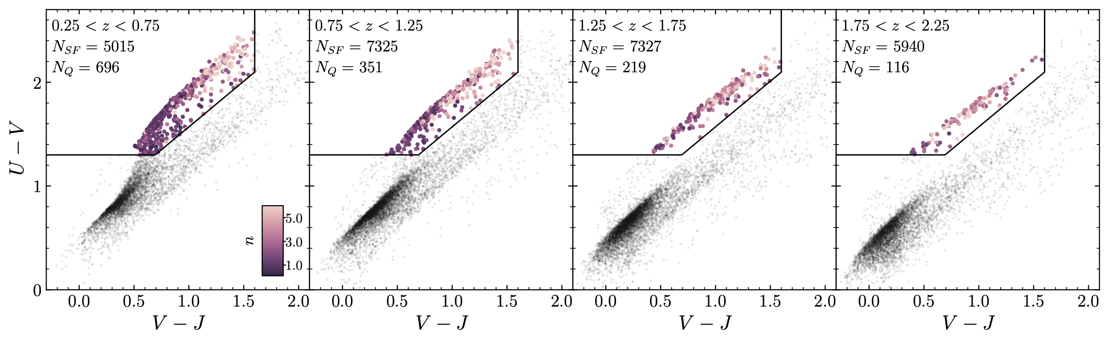 <span style="font-style: italic">UVJ</span> diagrams as a function of redshift for the final, mass-complete, PRIMER UDS and COSMOS samples. In each panel, <span style="font-style: italic">UVJ</span>-selected quiescent galaxies are colour-coded by Sérsic index while star-forming galaxies are shown as black points. In the first three redshift bins, quiescent galaxies with redder colours are seen to have higher values of Sérsic index. Small number statistics make it difficult to ascertain whether this trend persists in the highest-redshift bin.