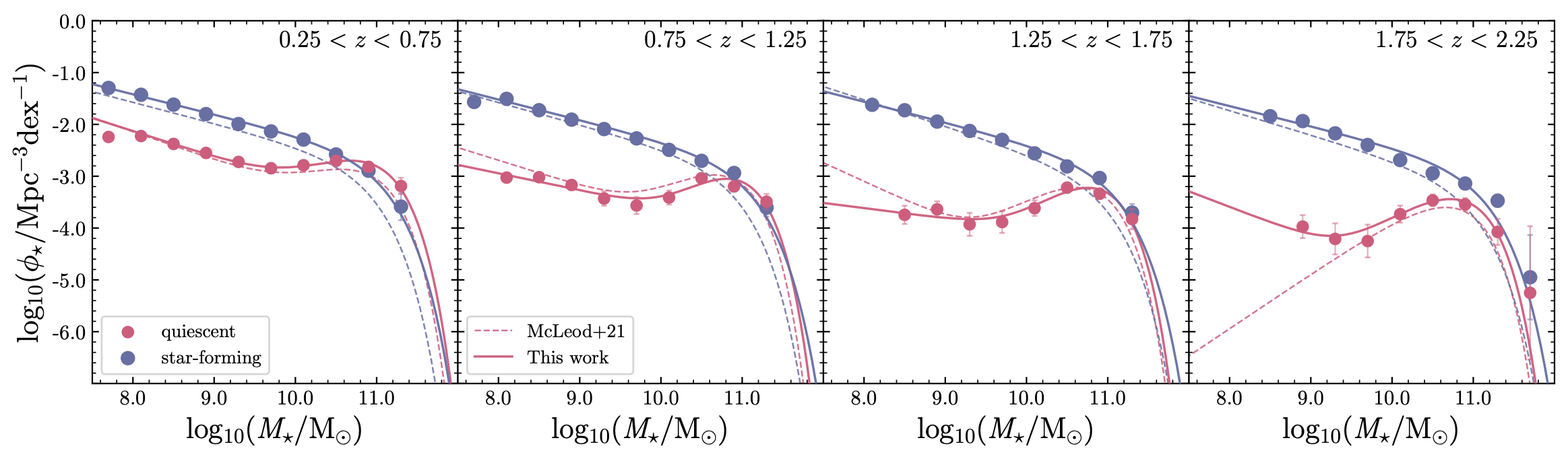 Galaxy stellar-mass functions for star-forming and quiescent galaxies within the PRIMER UDS and COSMOS fields over the redshift range 0.25 &amp;#60; z &amp;#60; 2.25) . The solid blue and red lines are our best-fitting single and double Schechter function fits to the star-forming and quiescent stellar-mass functions, respectively (see Table&amp;#160;tab:gsmf_fits). The dashed lines are the best-fitting parameterizations from the wide-area, ground-based study of mcleod2021_gsmf. The depth and area of the PRIMER survey allows the low-mass upturn in the quiescent galaxy stellar-mass function to be clearly identified out to z 2) .
