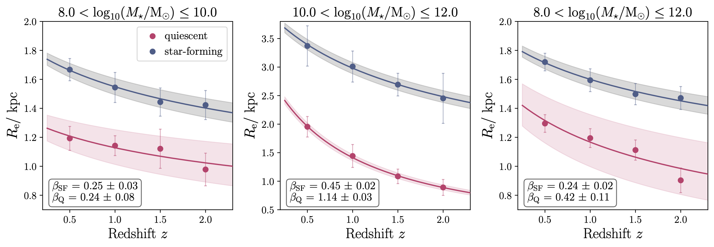 The size evolution of quiescent and star-forming galaxies within three different stellar-mass ranges. We find that the slope of the relation followed by low-mass quiescent galaxies is indistinguishable from that followed by low-mass star-forming galaxies. We also find that high-mass star-forming galaxies evolve more rapidly than low-mass star-forming galaxies. However, at high stellar masses it is clear that quiescent galaxies experience much more rapid size evolution that their star-forming counterparts.