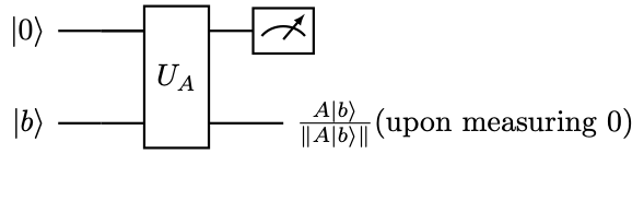 Circuit for block encoding of A) using one ancilla qubit.