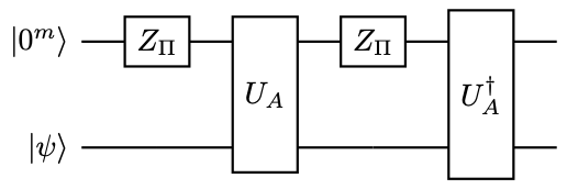 Circuit implementing one step of qubitization with a general block encoding of a Hermitian matrix. This block encodes T_{2}(A)) . Here U_A BE_{1,m}(A)) .