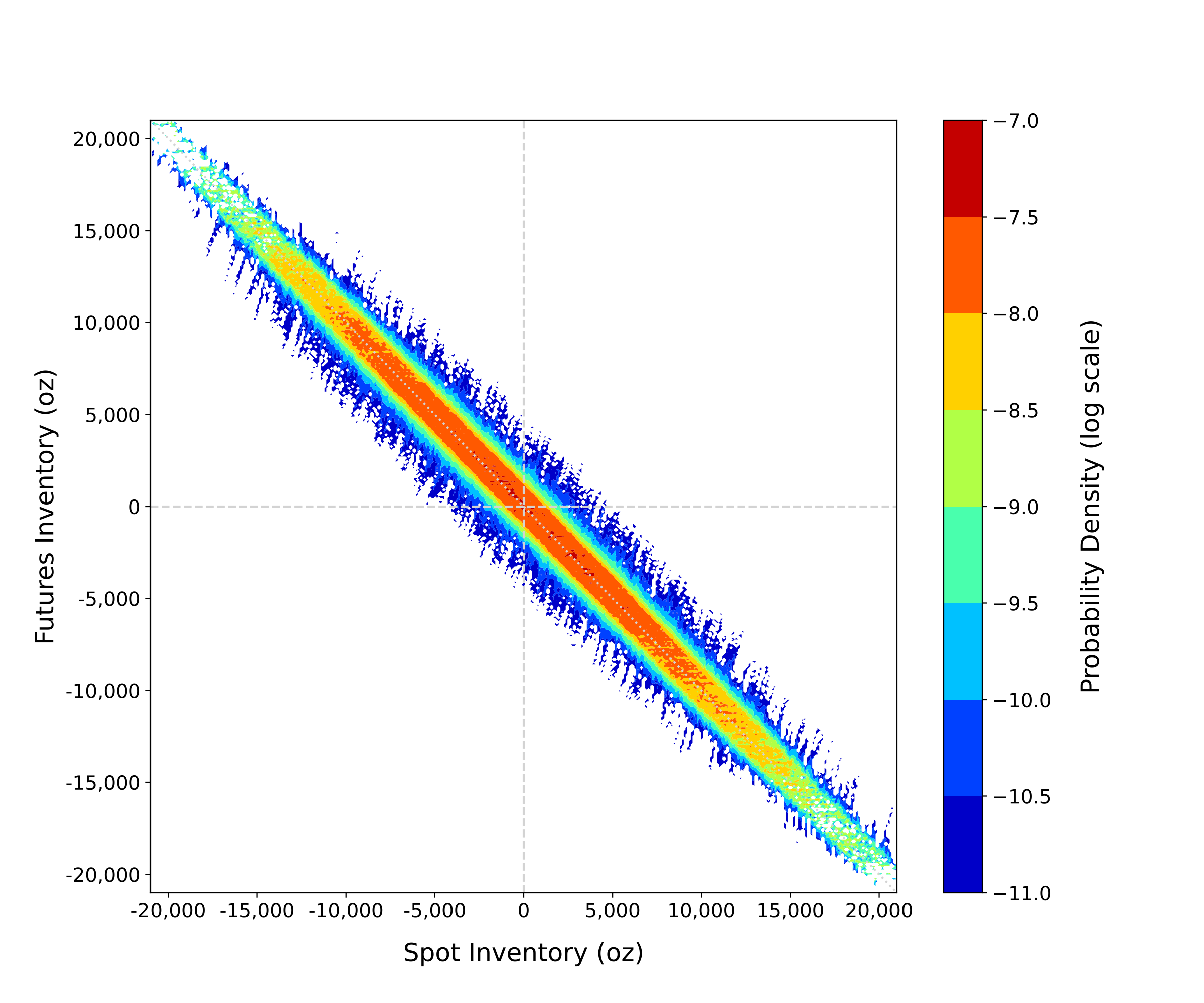 Inventory probability distribution of a spot gold market maker with access to futures hedging.