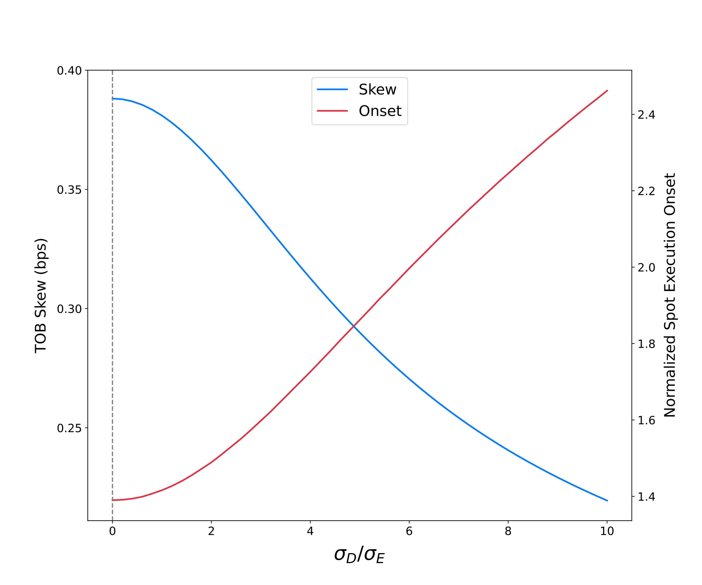 Top of book skew for the volatility-normalized EFP deviation of E/_E = 1) and D=0) along with the value of ) corresponding to spot execution onset as functions of normalized volatility of the mean, _D/_E) , for zero spot and futures inventory and D=0) .