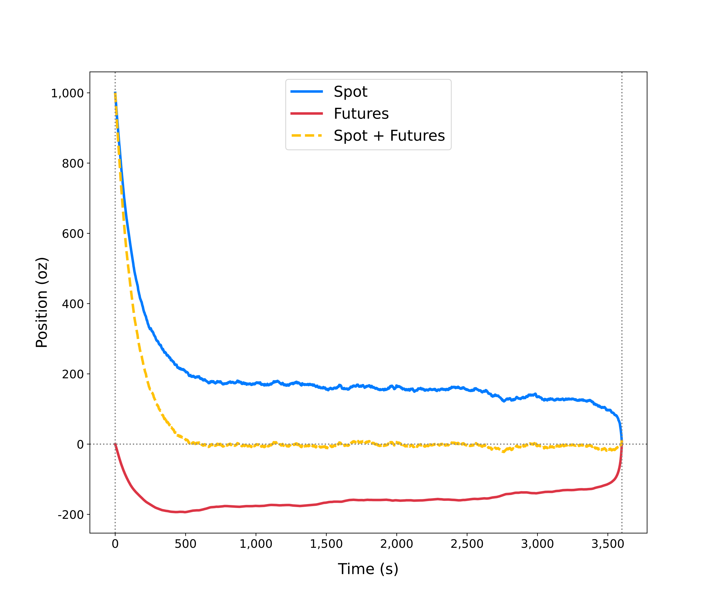 Average gold spot (blue) and futures (red) inventory relaxation following a 1000 oz client spot trade with a termination condition in 1 hour obtained by numerically averaging 2 10^4) Monte Carlo trajectories.
The dashed line (yellow) shows the dynamics of q^S + q^F) .