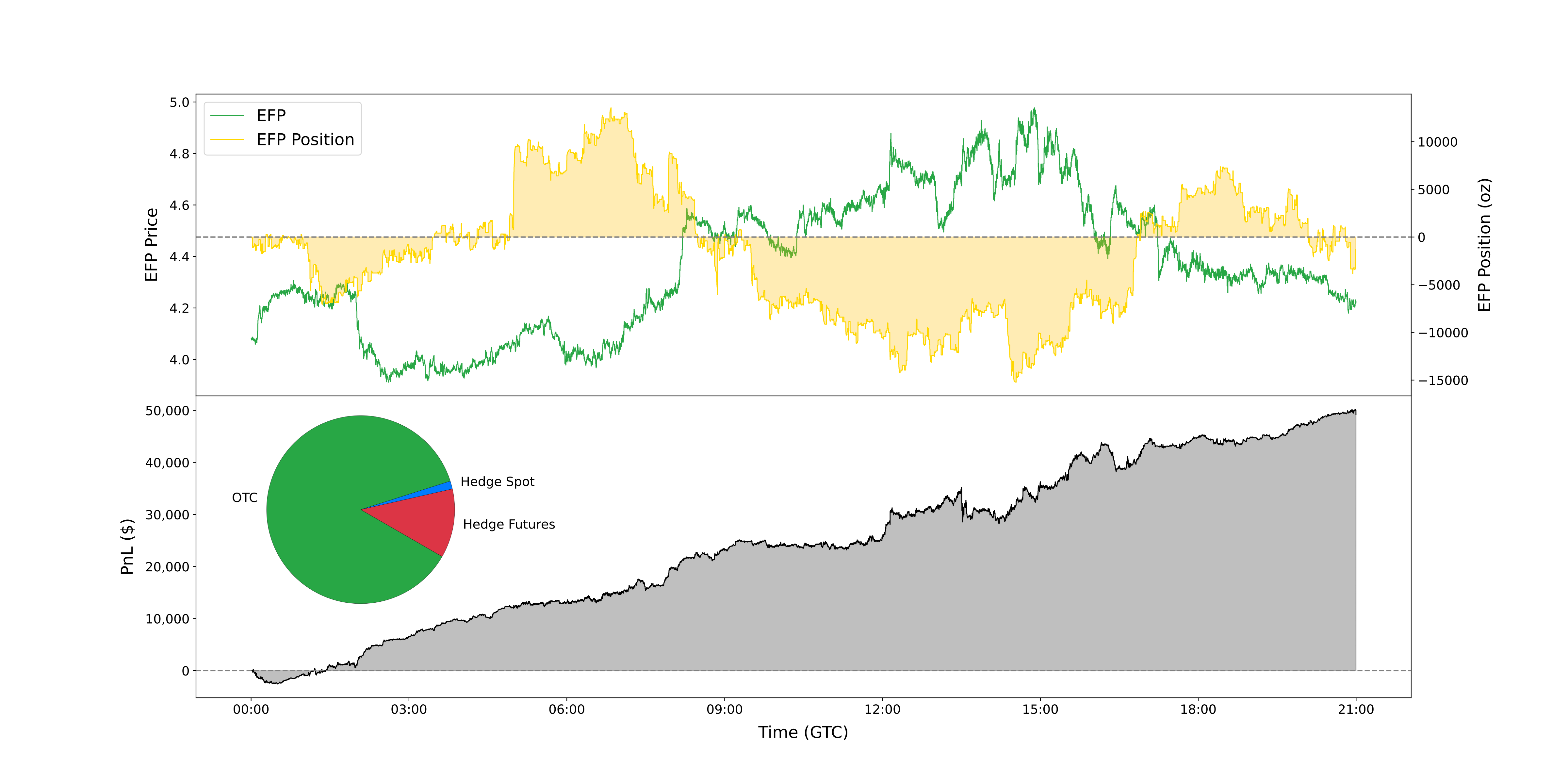 Optimal market making strategy performance on real market data (XAUUSD, 12 January 2024) with simulated client flow and risk aversion of = 3 10^{-4}) . Top chart displays implied EFP spread and dealer&amp;rsquo;s EFP position during the day, bottom chart shows realised cumulative P&amp;#38;L with open positions marked to market mid. Insert illustrates volume share of OTC and hedging trades.