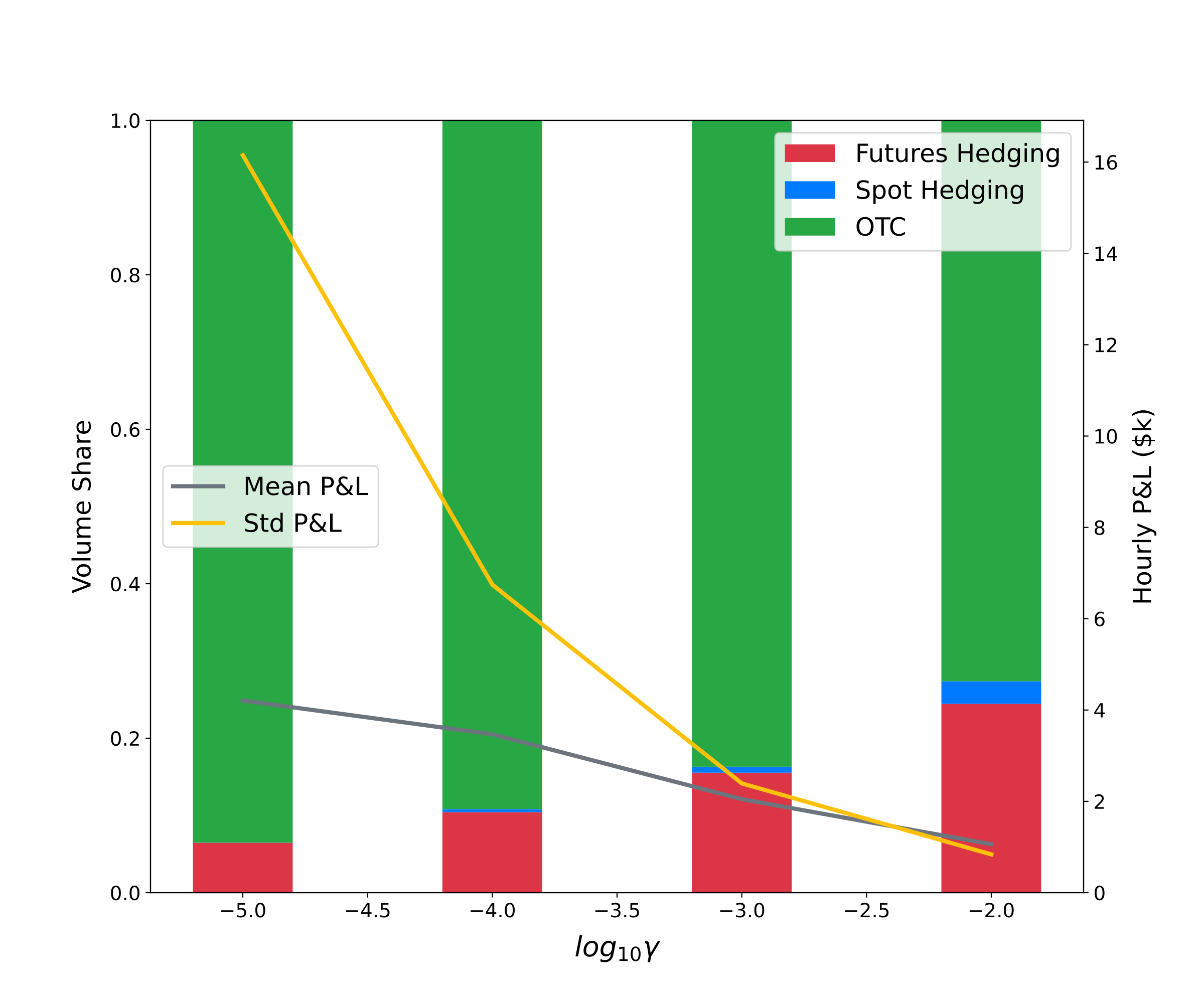 Volume share of client trades and hedging, hourly P&amp;#38;L and standard deviation of hourly P&amp;#38;L as functions of risk aversion.