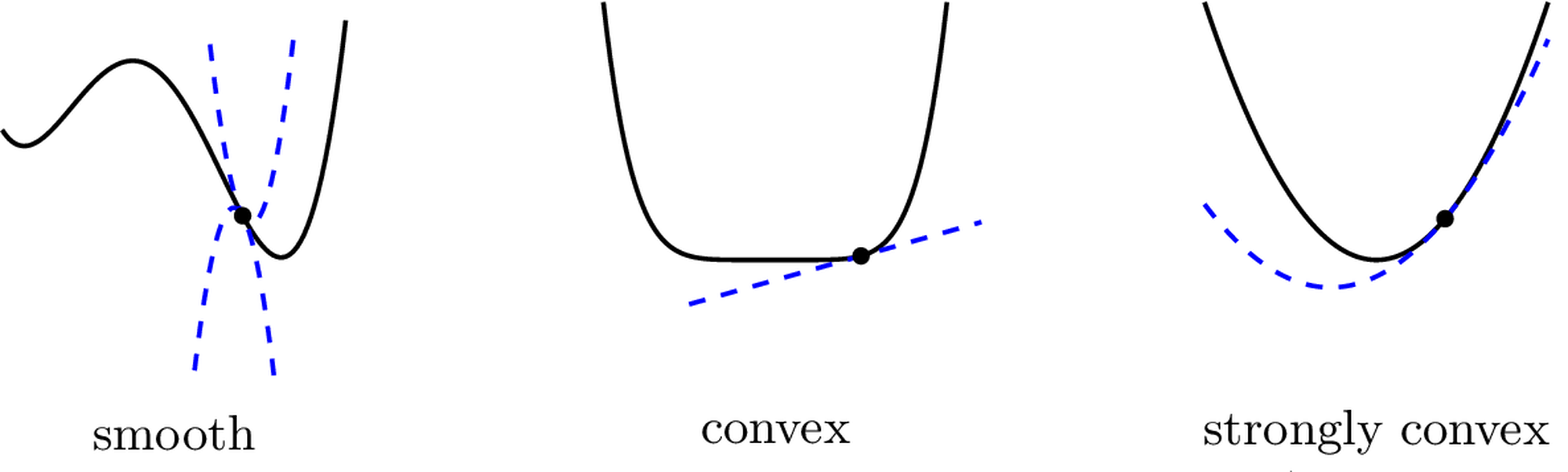 <span data-controller="mathjax">The graph of L) -smooth functions lies between two quadratic
 functions at each point, see (eq:Lsmooth0), the graph of convex
 function lies above the tangent at each point, see
 (eq:convex), and the graph of ) -strongly convex functions
 lies above a convex quadratic function at each point, see
 (eq:sc).</span>