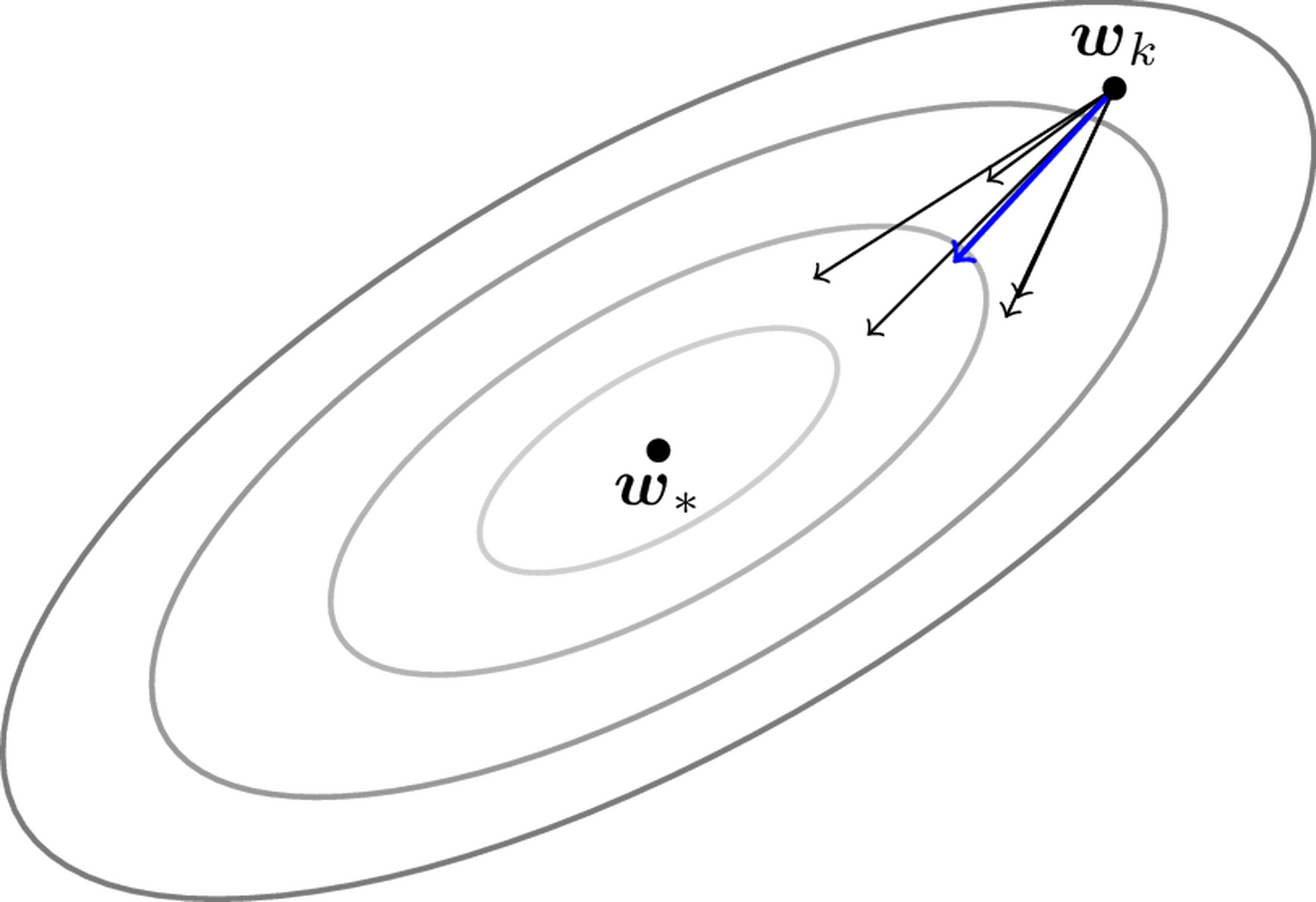 <span data-controller="mathjax"> {w}_k) far from {w}_*)</span>