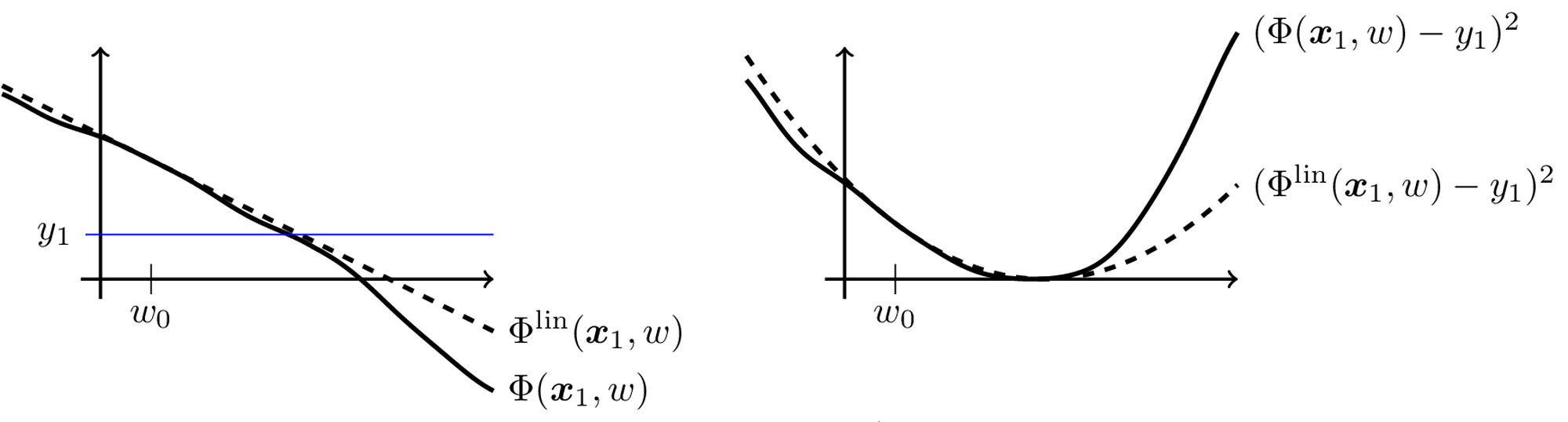 Graph of w ({x}_1,w)) and the
 linearization w ^{ {lin}}({x}_1,w)) at the
 initial parameter w_0) , s.t w({x}_1,w_0) 0) . If ) and
 ^{ {lin}}) are close, then there exists w) s.t ({x}_1,w)=y_1) (left). If the derivatives are also close,
 the loss (({x}_1,w)-y_1)^2) is nearly convex in w) , and
 gradient descent finds a global minimizer
 (right).