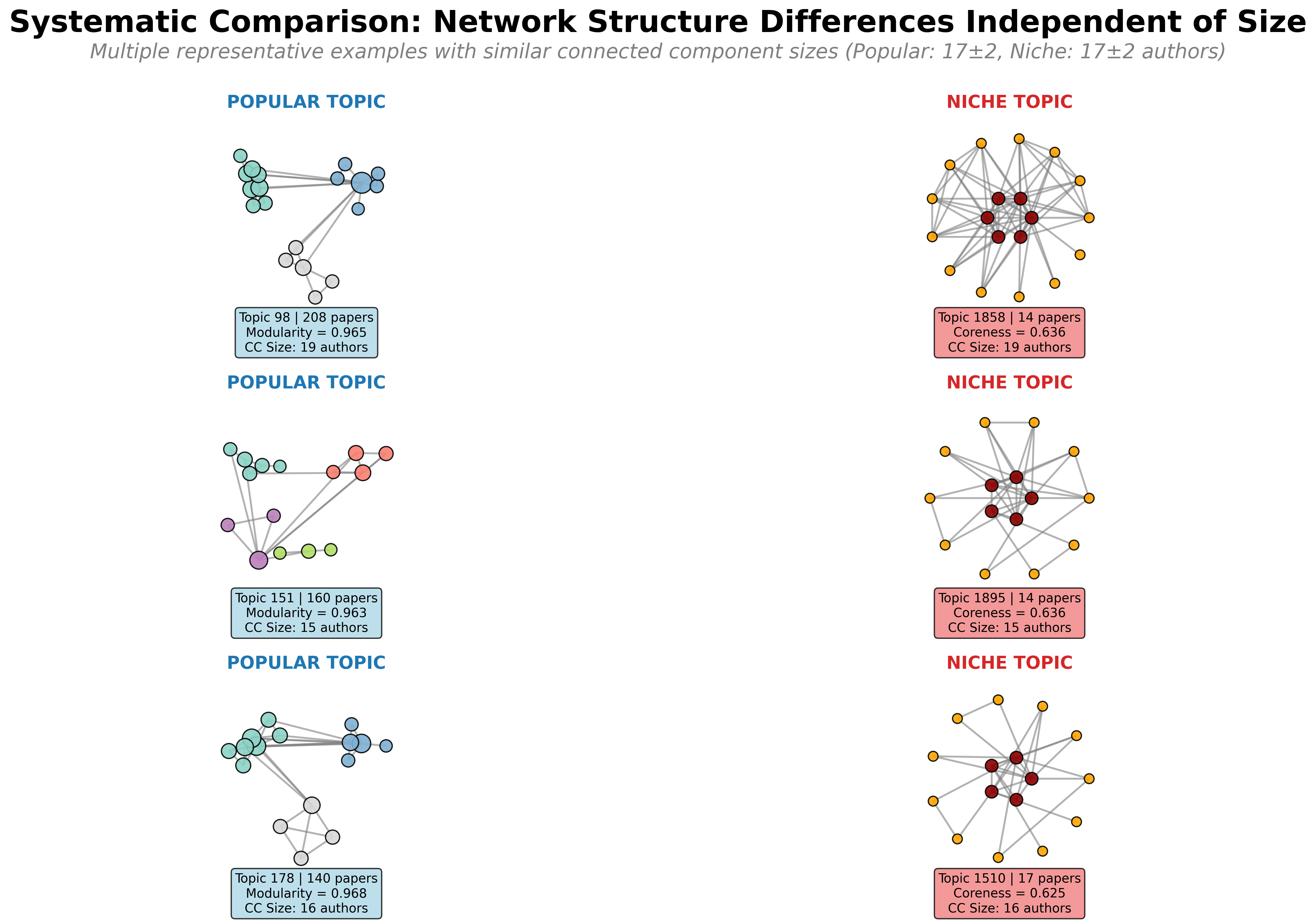 Collaboration networks for 3 exemplar pairs of popular and niche mathematical research topics, systematically selected to have similar connected component sizes. Each row shows one matched pair. (<span style="font-weight: 700">Left) Popular topics consistently exhibit modular community structure with distinct research groups (different colors), reflecting high modularity values. (<span style="font-weight: 700">Right) Niche topics consistently show core-periphery organization with central expert nodes (dark red, larger) densely connected to peripheral researchers (orange, smaller), reflecting high coreness ratios.