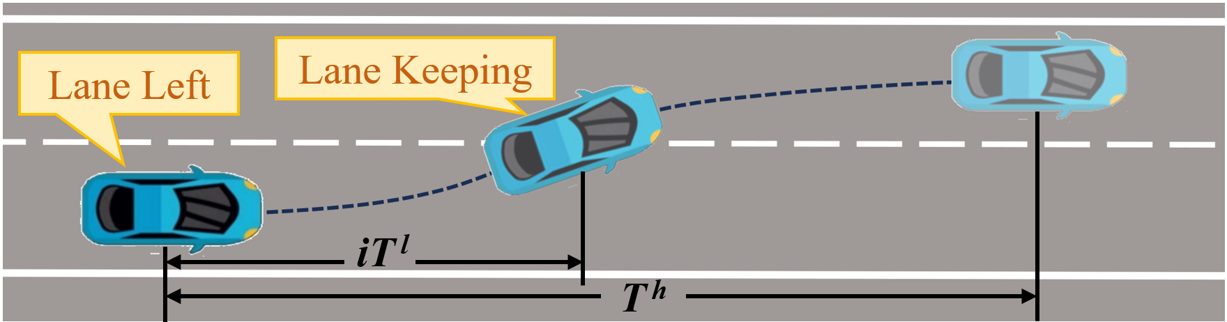Illustration of the low-level extend-state transition. Assume that ^ h) generates a guidance-action of &amp;rsquo;Lane Left&amp;rsquo; for T^h) . When the vehicle crosses the lane divider at iT^l) , the guidance-action observed from the agent&amp;rsquo;s viewpoint becomes &amp;rsquo;Lane Keeping&amp;rsquo;, even though the T^h) has not yet ended.