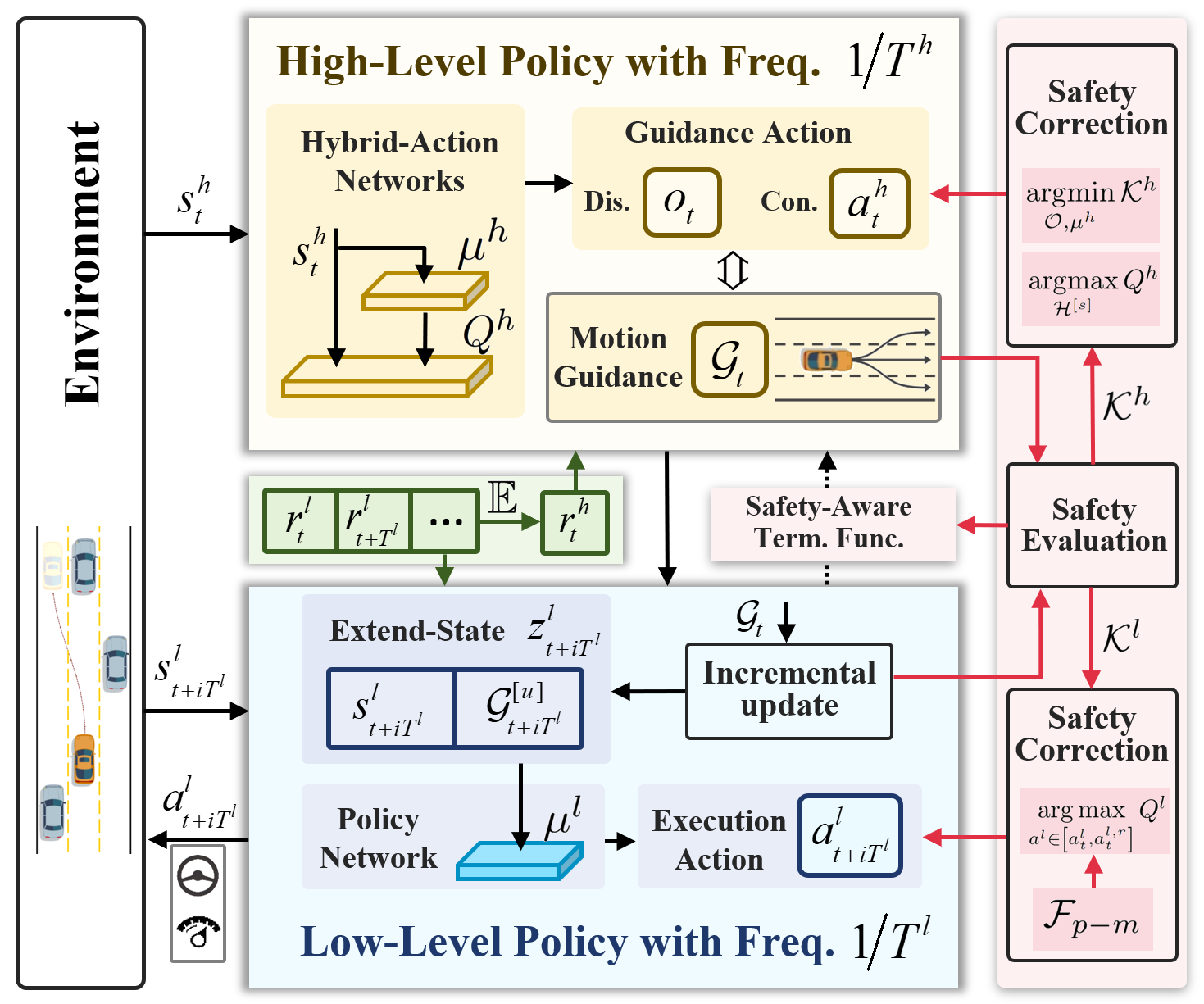 The framework of our multi-timescale hierarchical RL approach. It consists of two unified-trained policies at the high and low levels, with supporting safety mechanisms.