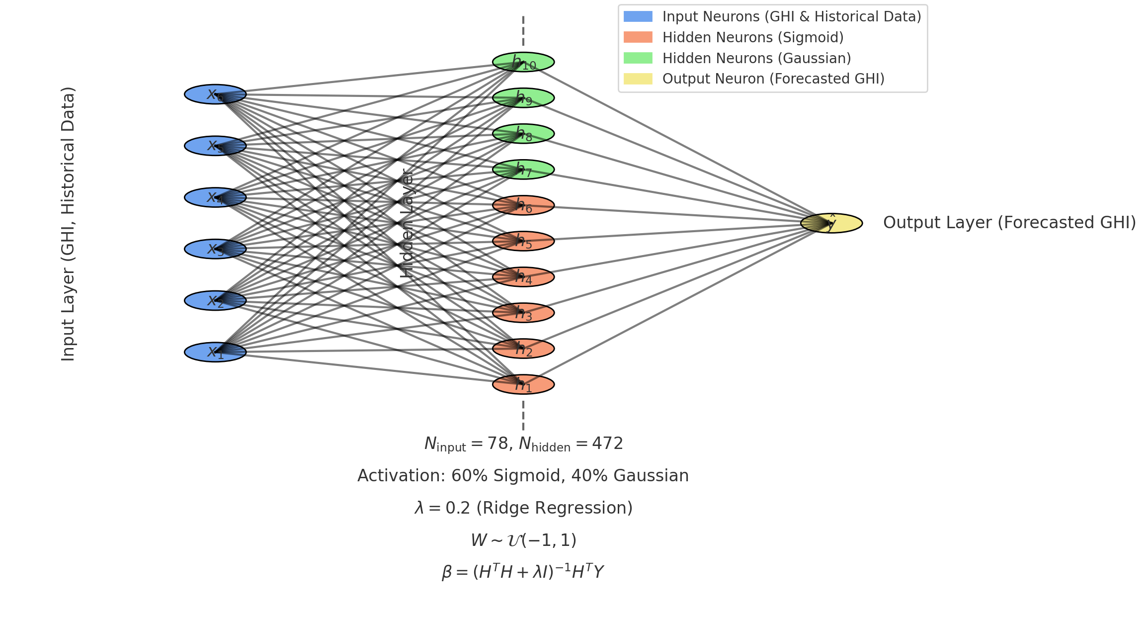 Schematic representation of the Extreme Learning Machine (<span class="monospace">ELM</span>) architecture for a 30-minute forecast horizon. The model consists of an input layer ( N_{input} = 78) ), a hidden layer ( N_{hidden} = 472) ) with 60&amp;#37; sigmoid and 40&amp;#37; Gaussian neurons, and a single-output neuron predicting future <span class="monospace">GHI</span>.