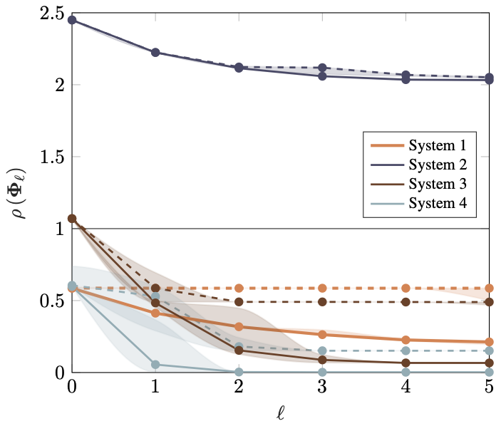 Median closed-loop spectral radius for increasing FIR controller order (HiSyn toolbox in solid, GA in dashed lines). Shaded areas show deviations for different starting values.