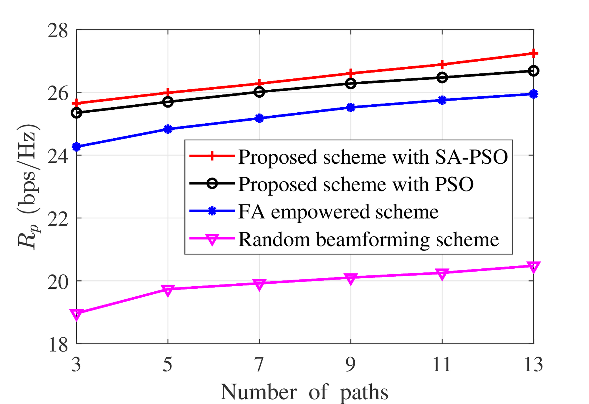 Primary rate versus number of paths.