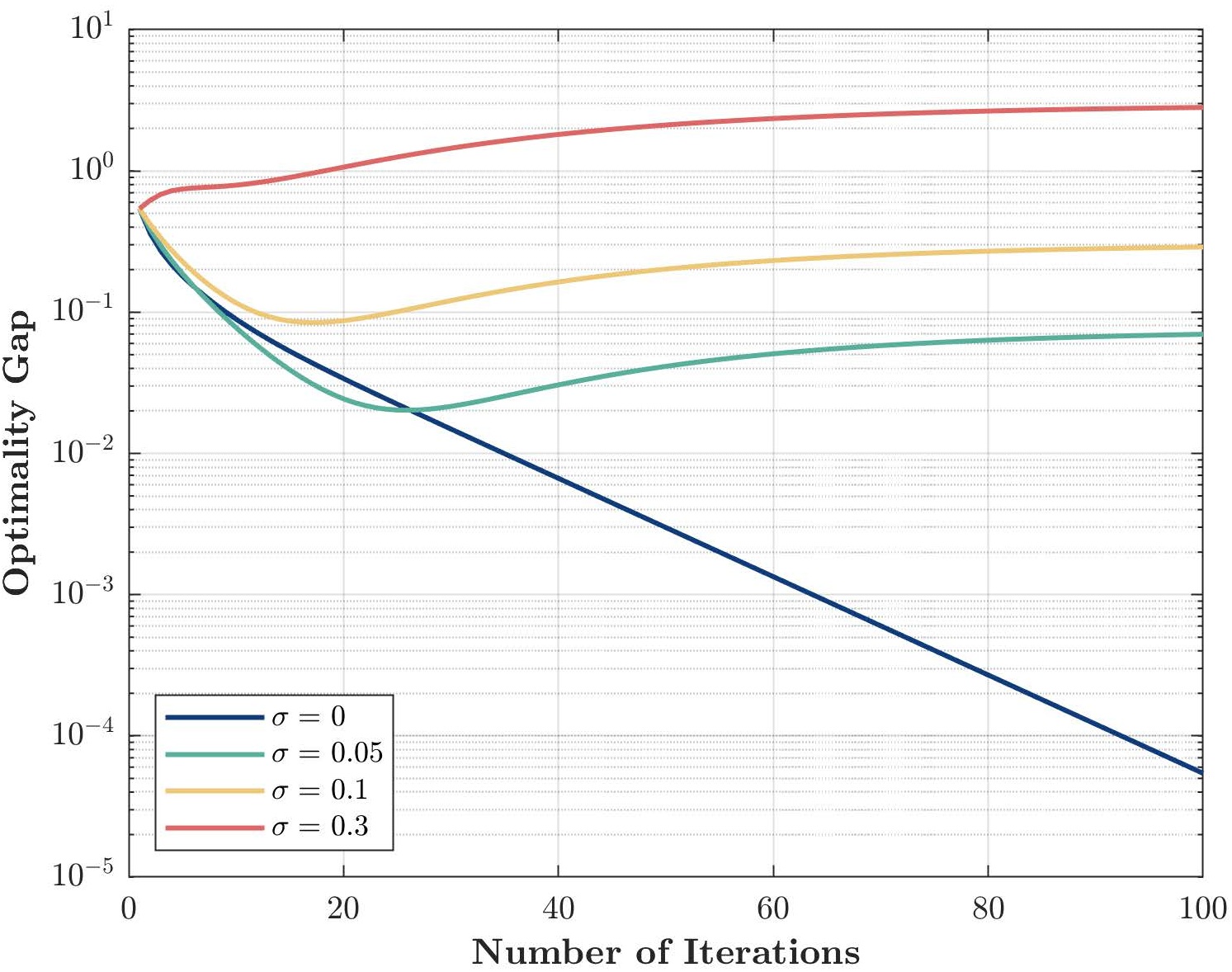 Use inexact sensitivities with varying perturbations.