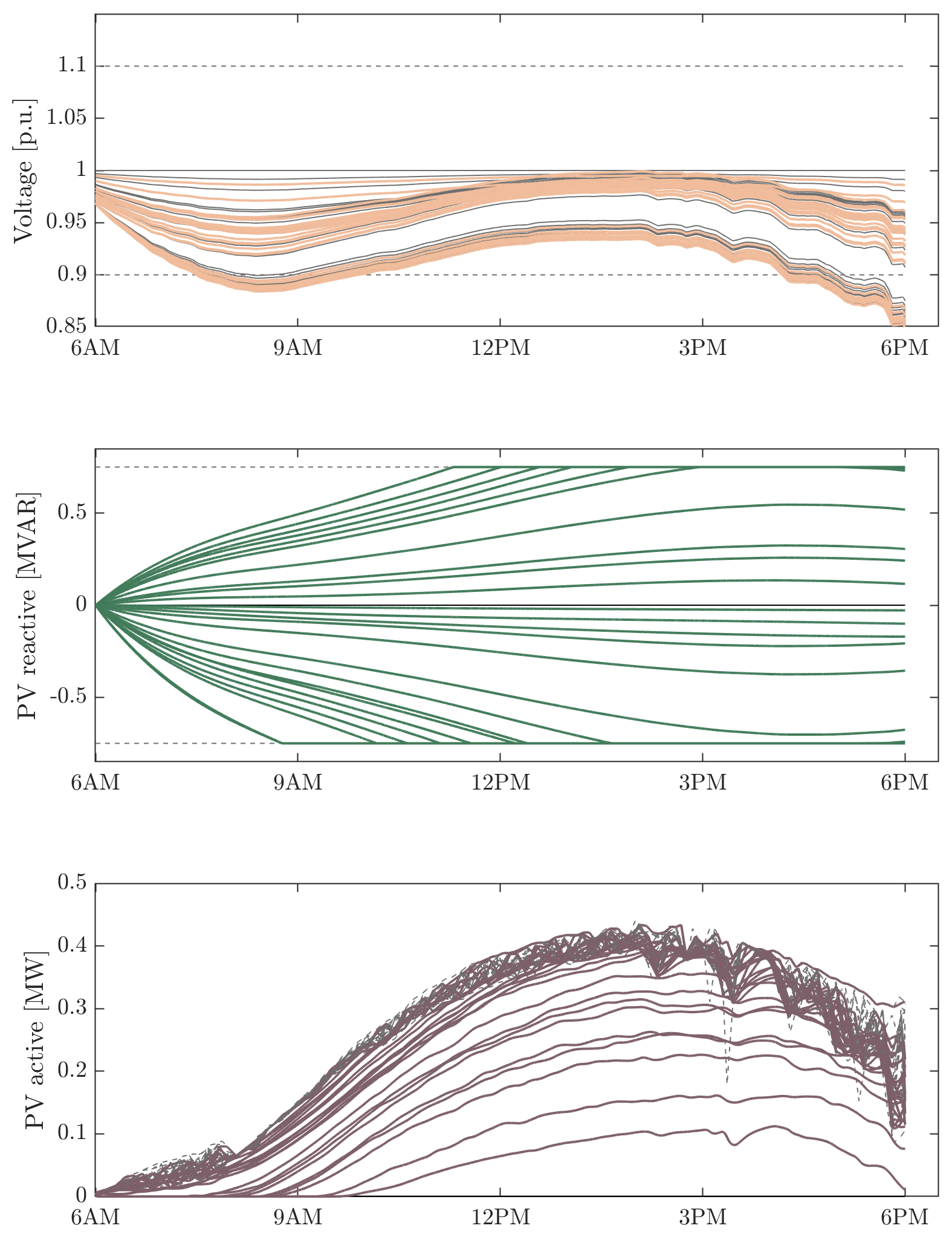 Standard feedback optimization