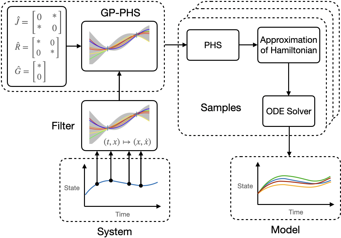 Gaussian Process port-Hamiltonian systems enable physically consistent predictions with uncertainty quantification.