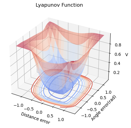 Verified DoA and vector field x = f(x, _(x)))