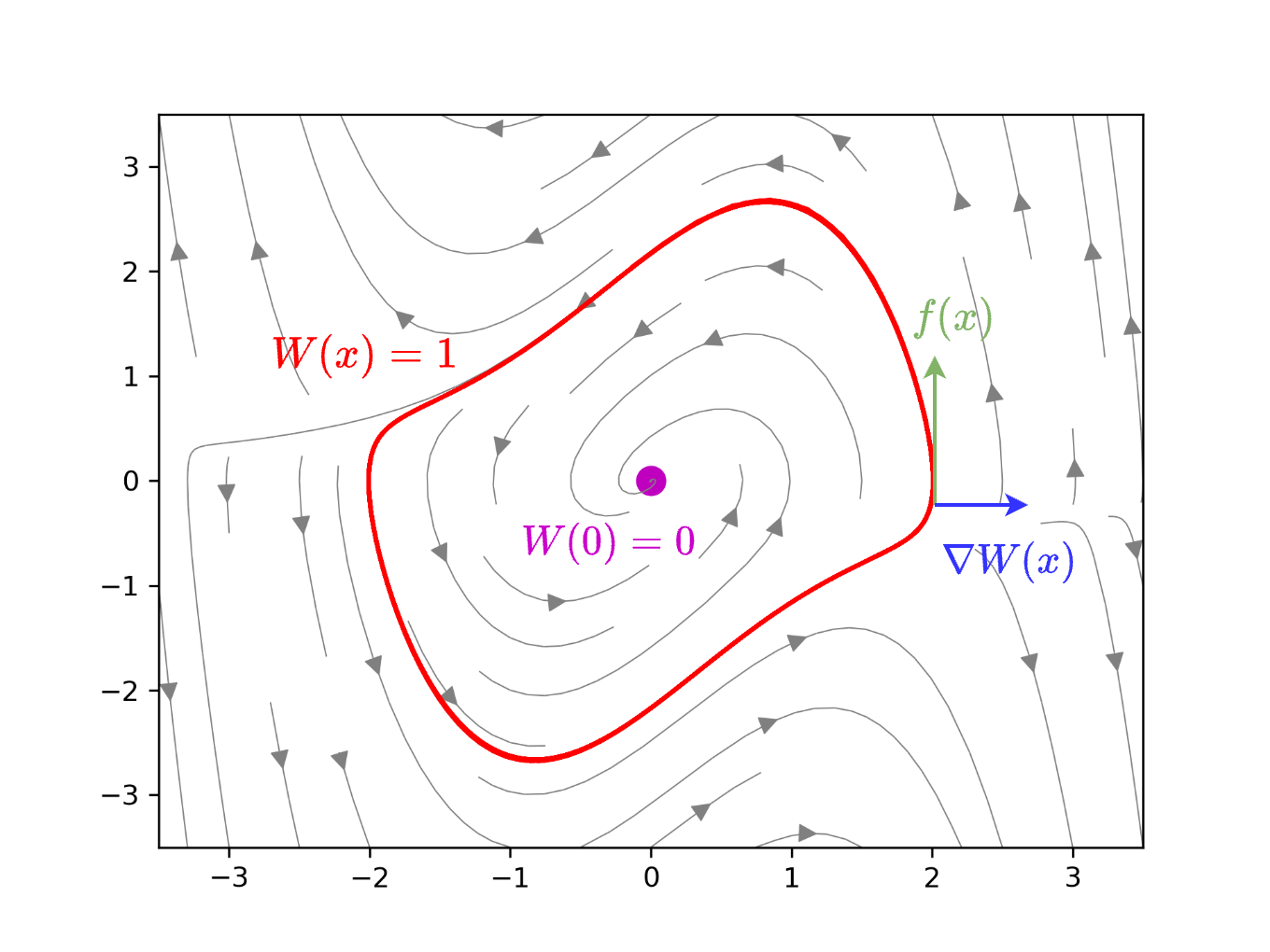 The level set {x : W(x)=1}) obtained by the Zubov PDE characterizes the boundary of the true DoA.