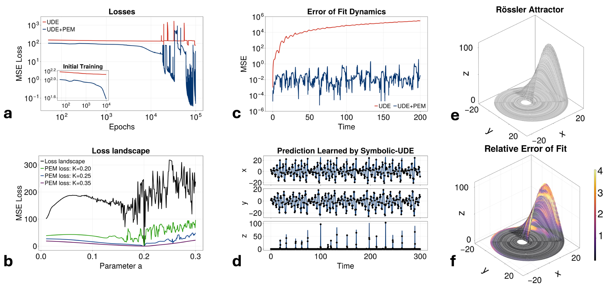 The combined PEM-UDE approach is able to learn the dynamics of chaotic systems that traditional UDEs are unable to capture. <span style="font-weight: 700">a. Comparison of training error for the UDE system (fails to accurately capture dynamics) to the PEM-trained UDE (succeeds). The difference in accuracy is already stark 10&amp;#37; into the full training session (inset), where unassisted UDEs are . <span style="font-weight: 700">b. The application of PEM smooths out an otherwise intractable parameter loss landscape, with the hyperparameter K) tuning the steepness of the landscape. <span style="font-weight: 700">c. Comparison of the error of the fit dynamics of the UDE to the PEM-trained UDE. <span style="font-weight: 700">d. Using STLSQ to replace the PEM-trained UDE results in an expression that not only captures the original dynamics (first 200 time points) but continues to accurately describe them well into the future (last 100 time points). <span style="font-weight: 700">e. The surface of the Rössler attractor demonstrates chaotic filling of phase space, with a basin near the x-y plane and occasional bursts along the z-axis. <span style="font-weight: 700">f. Relative error of the PEM-trained UDE at each point of the attractor surface.