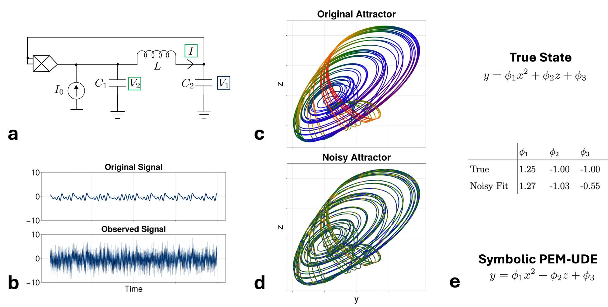 The PEM-UDE approach is capable of recovering the correct form of a chaotic circuit even in the presence of significant observational noise. <span style="font-weight: 700">a. The analog Petrzela-Polak circuit that produces the dynamics examined in this section. The observed states are the dimensionless forms of V_1) , V_2) , and I) , where V_2) and I) (green boxes) are observed with only a small amount of noise, and V_1) (blue box) is observed with large observational noise. <span style="font-weight: 700">b. In this example system, we assume a faulty observation of one states ( V_1/z) ), where the true dynamics (top) are masked by observational noise of 5x the true signal&amp;rsquo;s magnitude (bottom). 
 <span style="font-weight: 700">c. Original attractor surface, with true form of the observed dimension x) in color with magnitude of error from observational noise shown. <span style="font-weight: 700">d. Attractor surface that is fit by the PEM-UDE method with noise in the third dimension (notice the scattered colors and the noise has significantly corrupted the dynamics of the state x) ). <span style="font-weight: 700">e. The true form of the state to be recovered is shown at the top, with the form recovered by STLSQ applied to the PEM-UDE dynamics is shown at the bottom. The functional form - although not the exact parameters - is recoverd from the PEM-UDE fit (table compares parameters fit by STLSQ to original parameters).