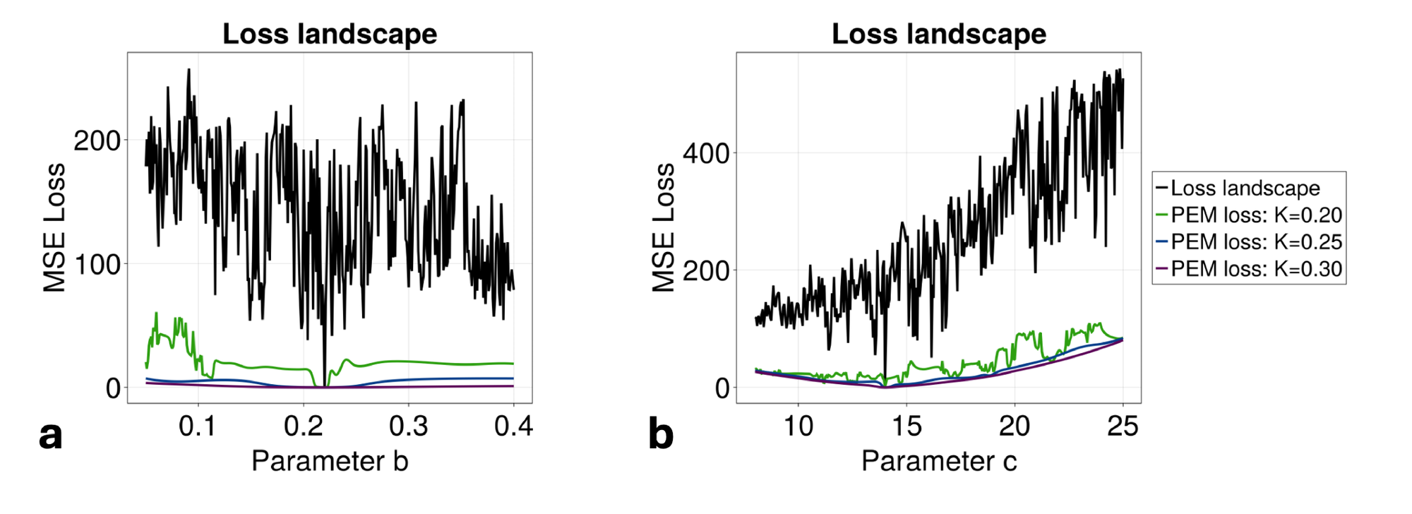 Loss landscapes of the Rössler system parameters not fit by the PEM-UDE process as the error correction is applied to the second state. We note that for both parameters b=0.22) (<span style="font-weight: 700">a) and c=14) , the addition of the correction term to the second state (where neither appears) tends to smooth their loss landscapes but create a plateau around the true value of the parameter as the correction term is increased. This means that the PEM-UDE fitting method does not fundamentally alter the landscape in a way that would lead to incorrect dynamics, but that the accuracy of the final fit will depend on how well the parameters not fit by the PEM-UDE are estimated.