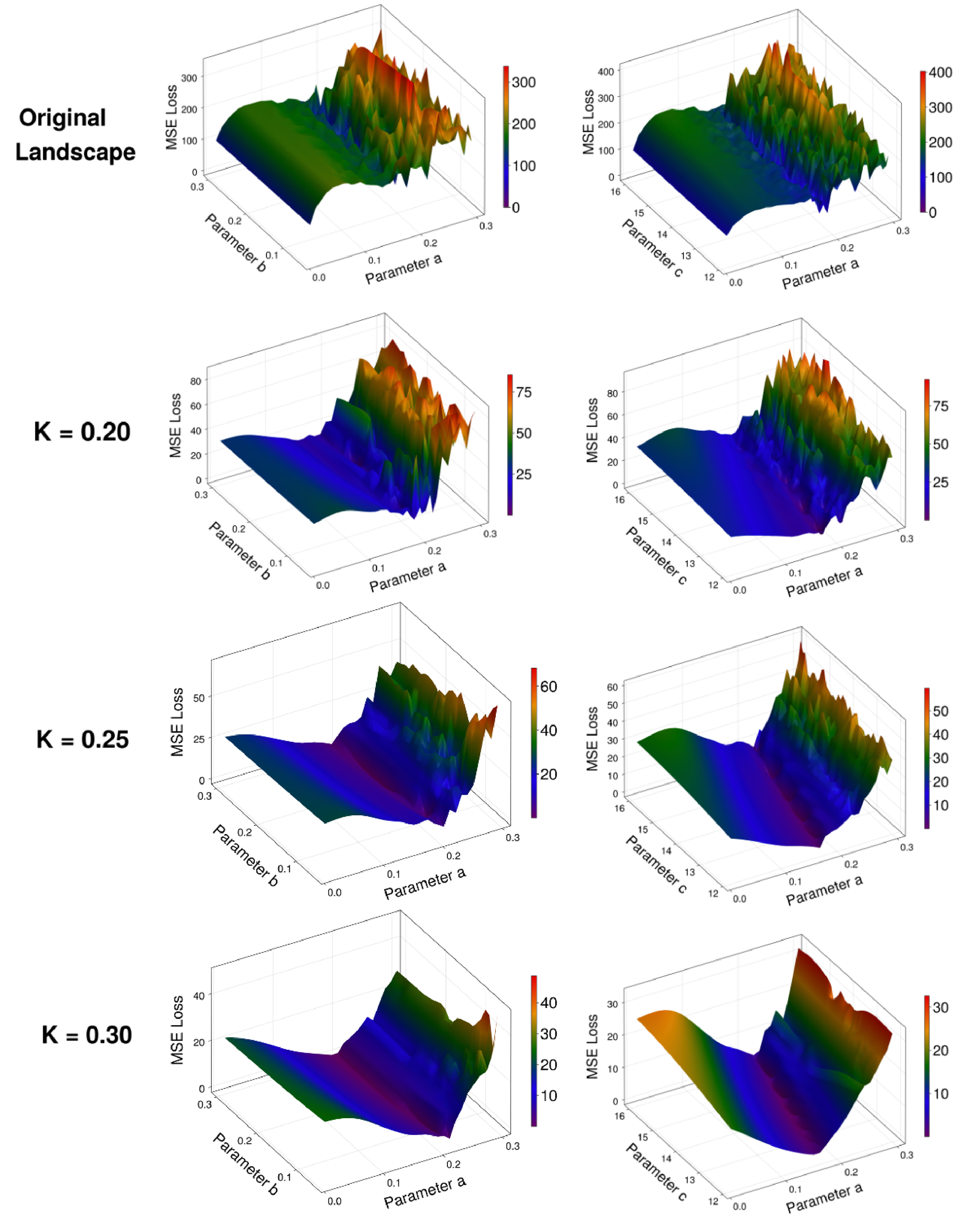 Loss landscapes for both the fit ( a) ) and unfit ( b) , c) ) parameters when the PEM method is applied to the second state (which contains only a) ). Notice that with increasing smoothing K) , the global minimum becomes more tractable to find via gradient descent, but there is a ridge near the minimum that will require either knowledge or a good estimate from data of the parameters not being fit to ensure accuracy in the final fit.
