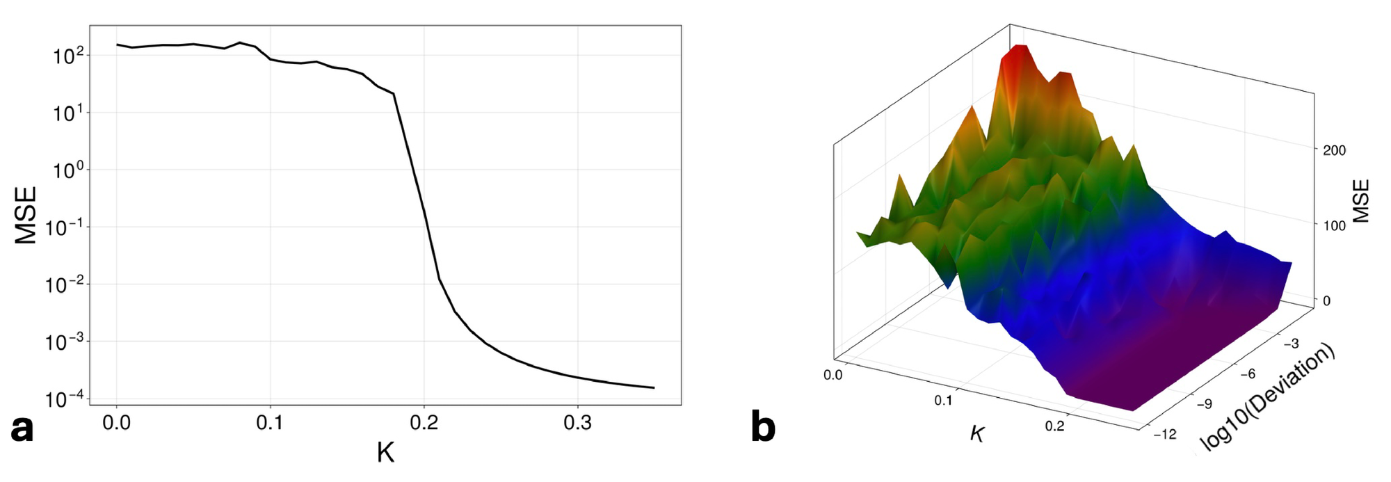 Sufficiently large hyperparameter K) for the PEM removes sensitive dependence on initial parameter values. <span style="font-weight: 700">a. The trajectories of the Rössler system diverge for two very close parameter values ( a=0.2) vs a=0.200000001) ), but this divergence is mitigated by sufficiently large K) in the PEM correction term. <span style="font-weight: 700">b. This correction provides the same aid to fitting for any reasonable deviation from the true parameter (shown for deviations in the range [1e-12, 1e-1].