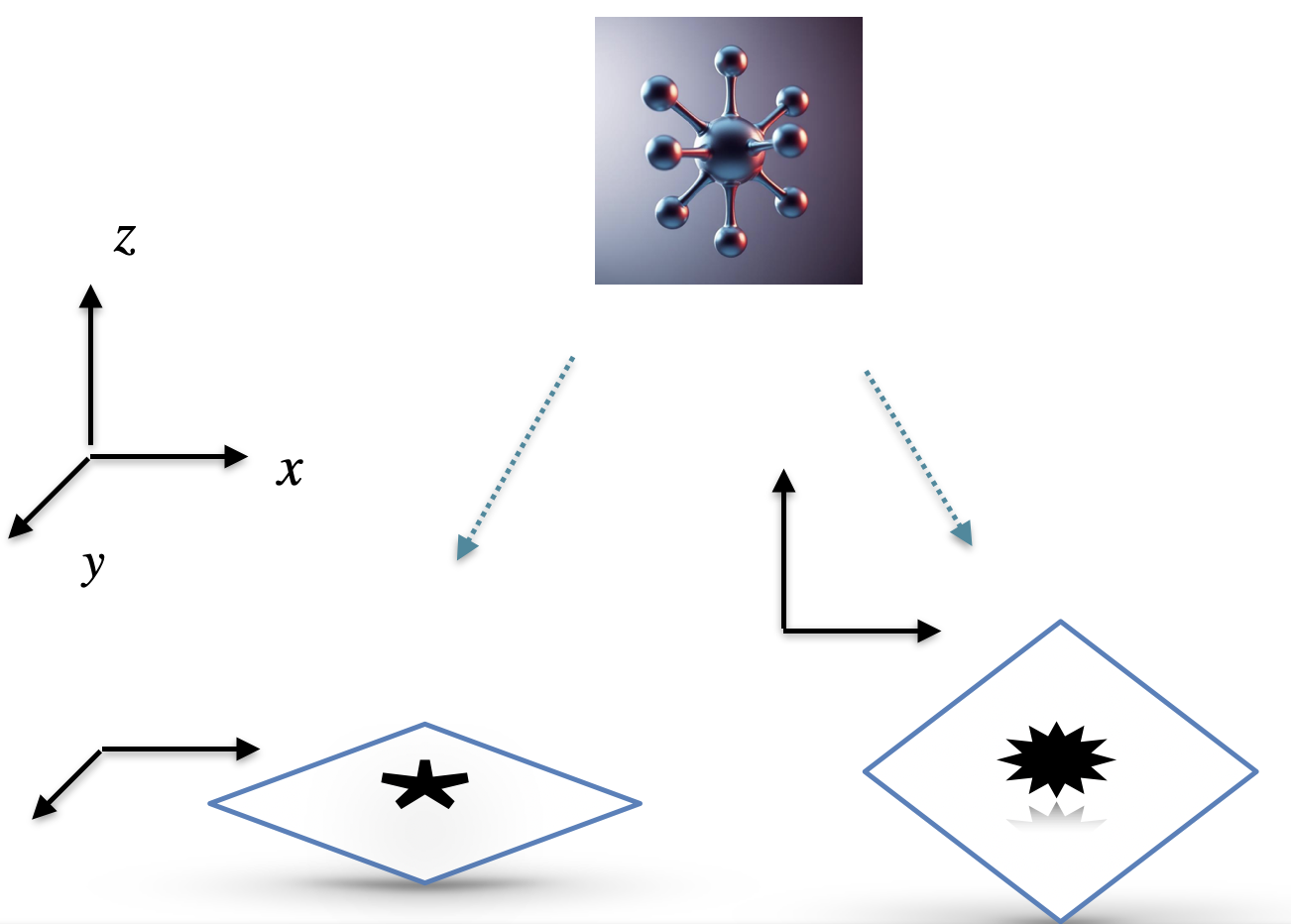 Illustration of an imaging process: each projection image corresponds the line integrals of a molecule rotated by a
three-dimensional rotation.