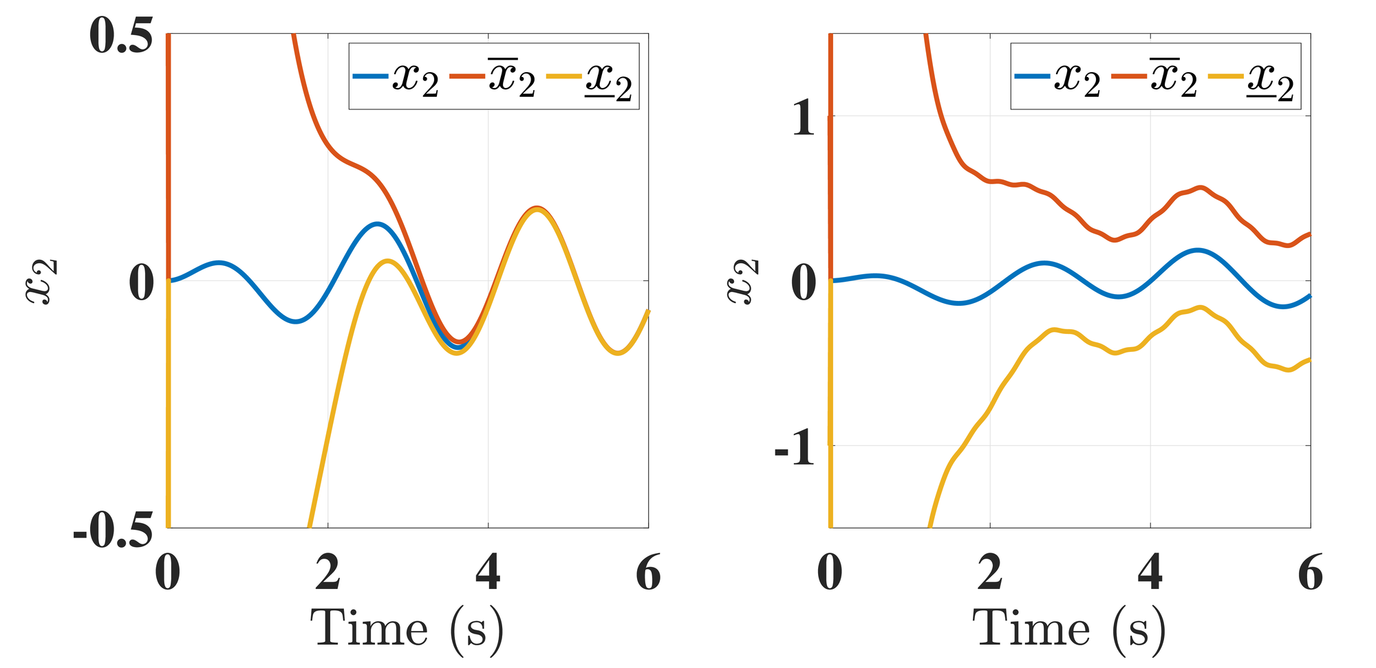 Finite-time estimation of x_{2}) in the absence and presence of disturbances /) noise using observer&amp;#160;(eq:obszltv_c).