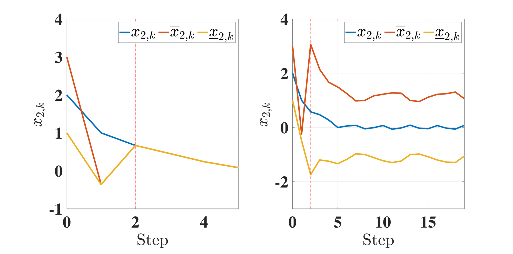 Finite-time estimation of x_{2,k}) in the absence and presence of disturbances /) noise using observer&amp;#160;(eq:obszltv_d).